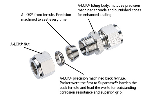 5 Key Criteria of a Hydrogen Fitting to Ensure Safety, Reliability and Performance - Parker A-LOK Fitting Principle - Parker Hannifin